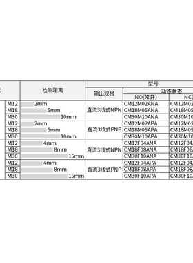 新款直销罗舸电容式液位接近开关M12/M18/M30检测液体 非金属 感