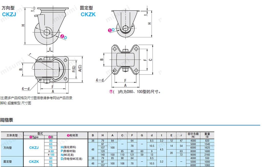 CSHN/CSHK80/CKZJ65-N P H脚轮75-D/CKZK50/80A/CHJ超重万向脚轮