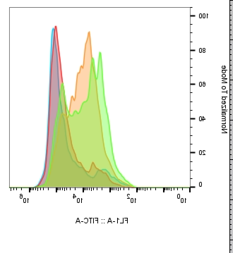 流式数据分析 1V1指导 flowjo教程，教学，图形优化 调节补偿