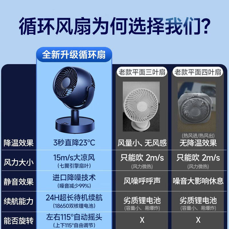VENIDER空气循环扇电风扇小型桌面台式办公室对流便携宿舍床头静怎么看?