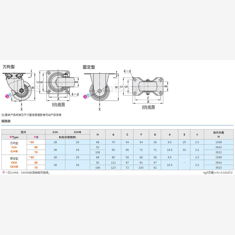 工业脚轮重载型万向型CJH