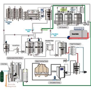 全自动瓶装 全自动调碳配线全829自动灌生含产线 酸饮料气饮料装