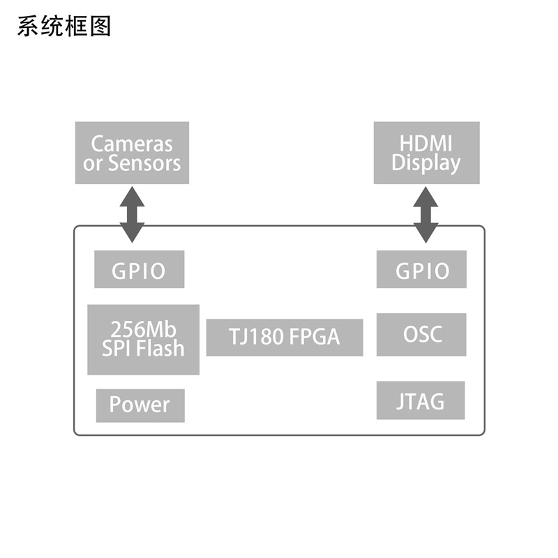 易灵思 TJ180 FPGA 核心板 工业相机解决方案 国产FPGA
