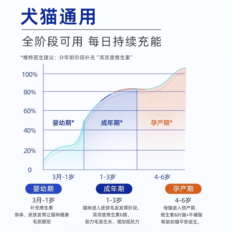 唯特医生猫用复合维生素宠物营养补充剂猫多维狗狗美毛维b猫草片