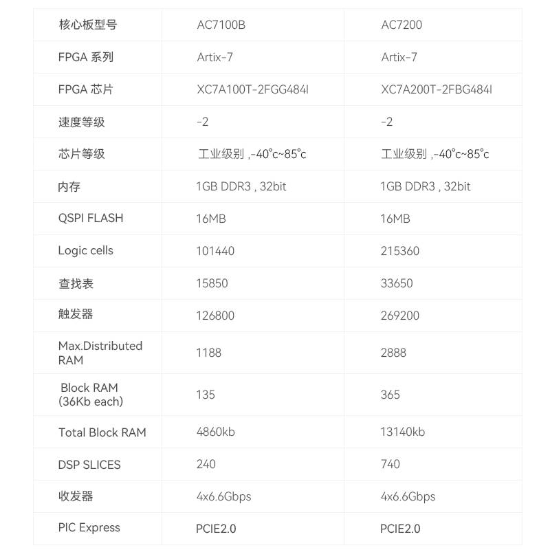 ALINX黑金Xilinx A7 Artix7 FPGA核心板200T 100T工业级通信影片