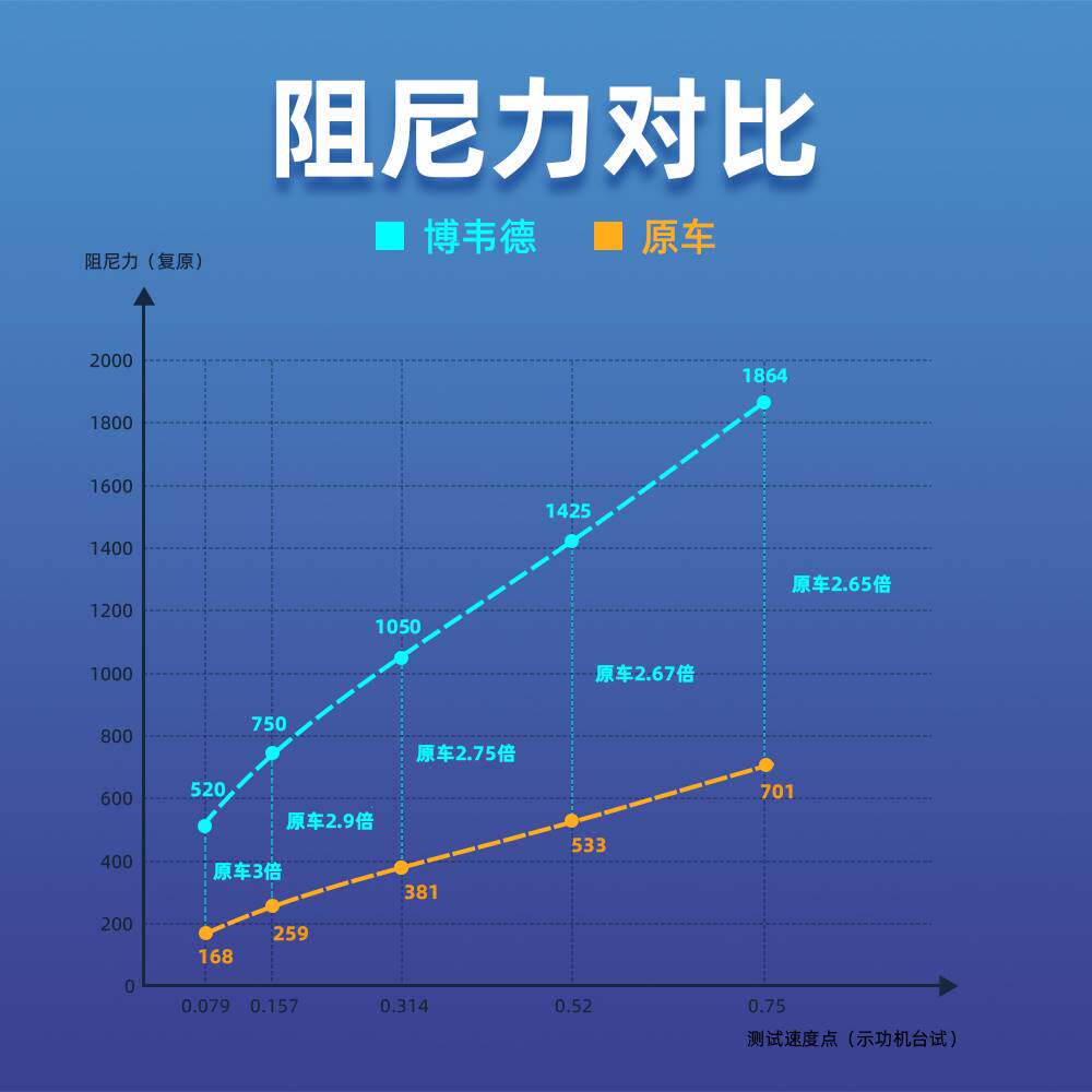 博韦德减震器 适用于 哪吒V v pro 改装件 哈弗H3 H5 QQ3前后避震高性价比高么？