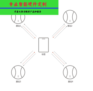 UWB人员定位卡片资产定位工牌标签支持SOSNFC精度10厘米开发定制