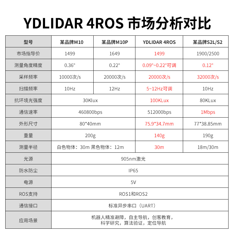 亚博智能YD LIDAR 4ROS激光雷达TOF测距建图JETSON小车 EAI传感器