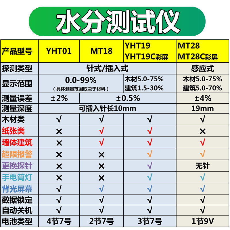 源恒通YHT01水分仪木材纸张纸箱墙体墙面含水率潮湿度水份测试仪 五金/工具 水份仪 原图主图