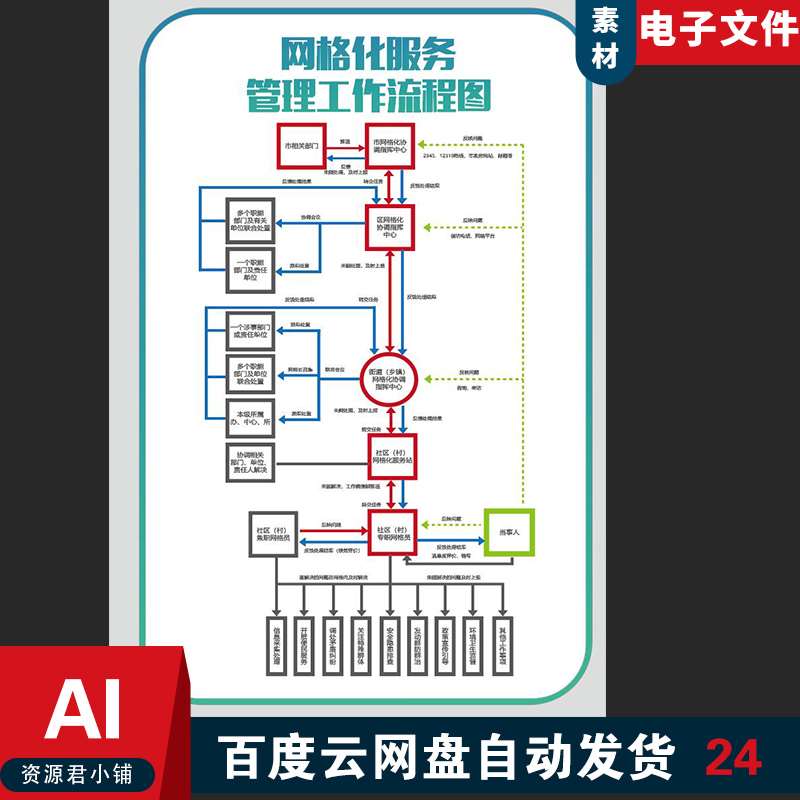 网格化管理服务流程图网格化管理流程图社区管理流程海报素材模板