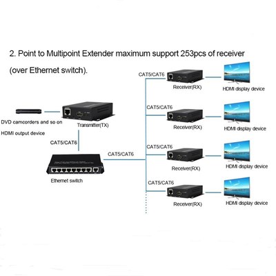 HDMI Extender Transmitter Receiver over Cat5e/Cat6 UTP Cabl