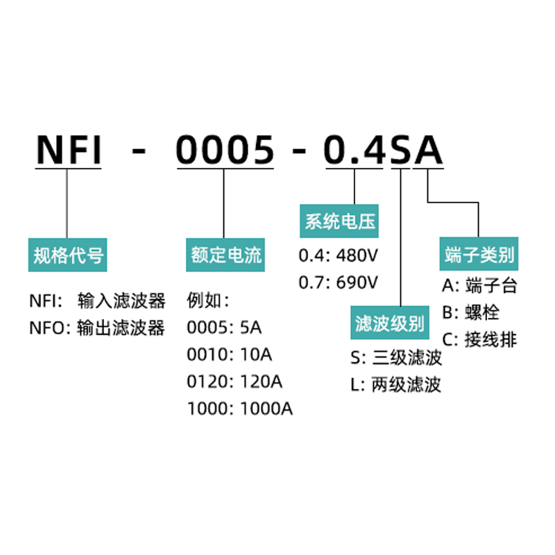 电源滤波器380V低通EMI三相交流输入变频器现货NFI滤波器