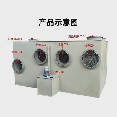 垃圾站污水池养殖场箱式卧式除臭设备生物净化洗涤滤池生物除臭塔