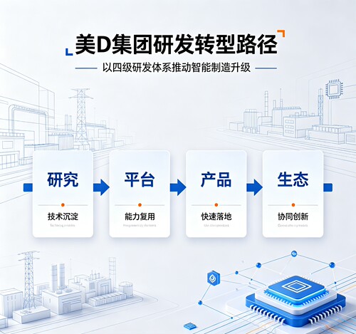 139页PPT学习智能制造美D集团研发转型以四级研发体系