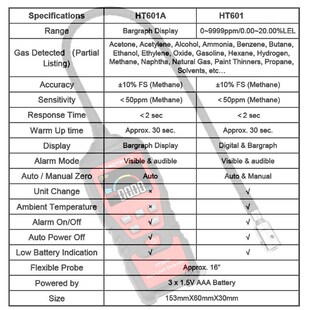 Combustible Gas Leak Detector Gas Analyzer PPM Meter 9999 PP