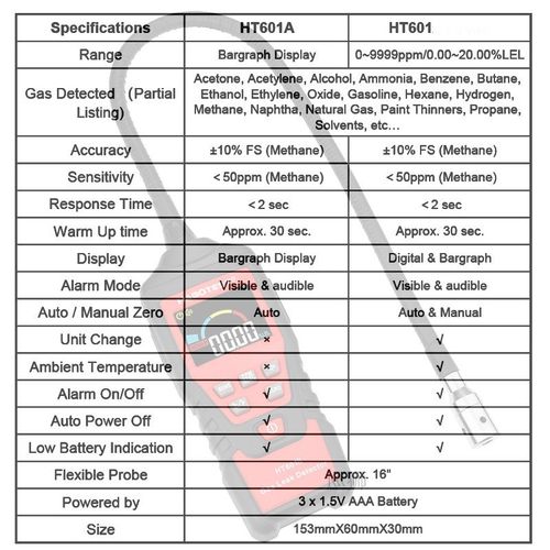 Combustible Gas Leak Detector Gas Analyzer PPM Meter 9999 PP