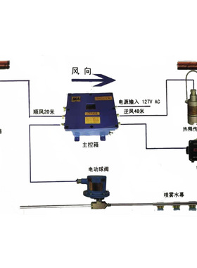 ZPFG127粉尘浓度超限洒水降尘装置