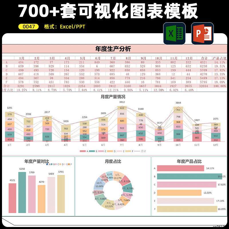 excel模板可视化仪表盘图表大数据分析人力业务财务销售素材看板