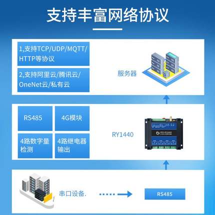 4G模块网络IO控制数字开关量输入以太网4路继电器输出音频RS485