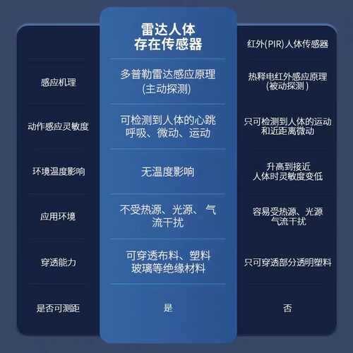 呼吸静态人体存在感应开关220V智能毫米波微动嵌入式雷达传感器
