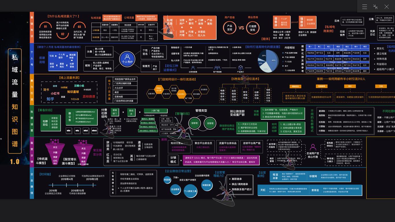 私域流量引流经营知识图谱社群方案逻辑运营地图导图框架知识