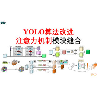 YOLO算法改进注意力机制模块缝合课件与源码