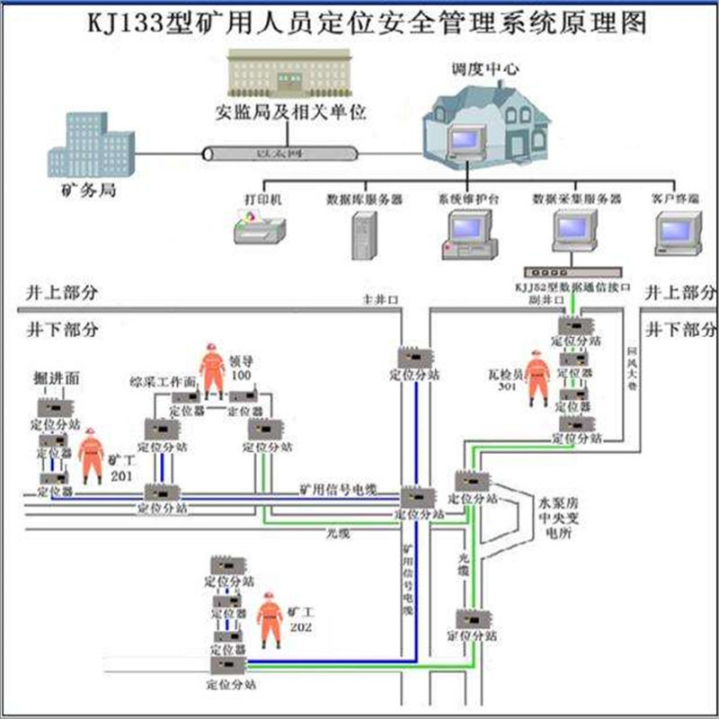 矿用人员管理系统 图像考勤 信息采集 KJ133矿用人员管理系统