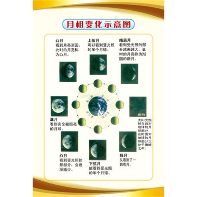 月相变化示意图海报展板墙贴墙纸挂图装饰画