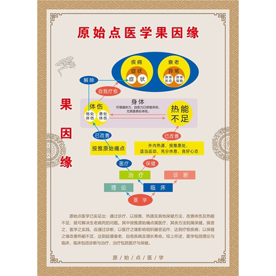 原始点医学果因缘海报展板温补艾灸好转反应表如何熬煮浓姜汤KT板