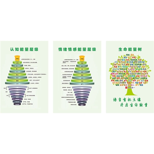 认知能量层级海报展板情绪情感能量层级生命能量树墙贴墙纸KT板