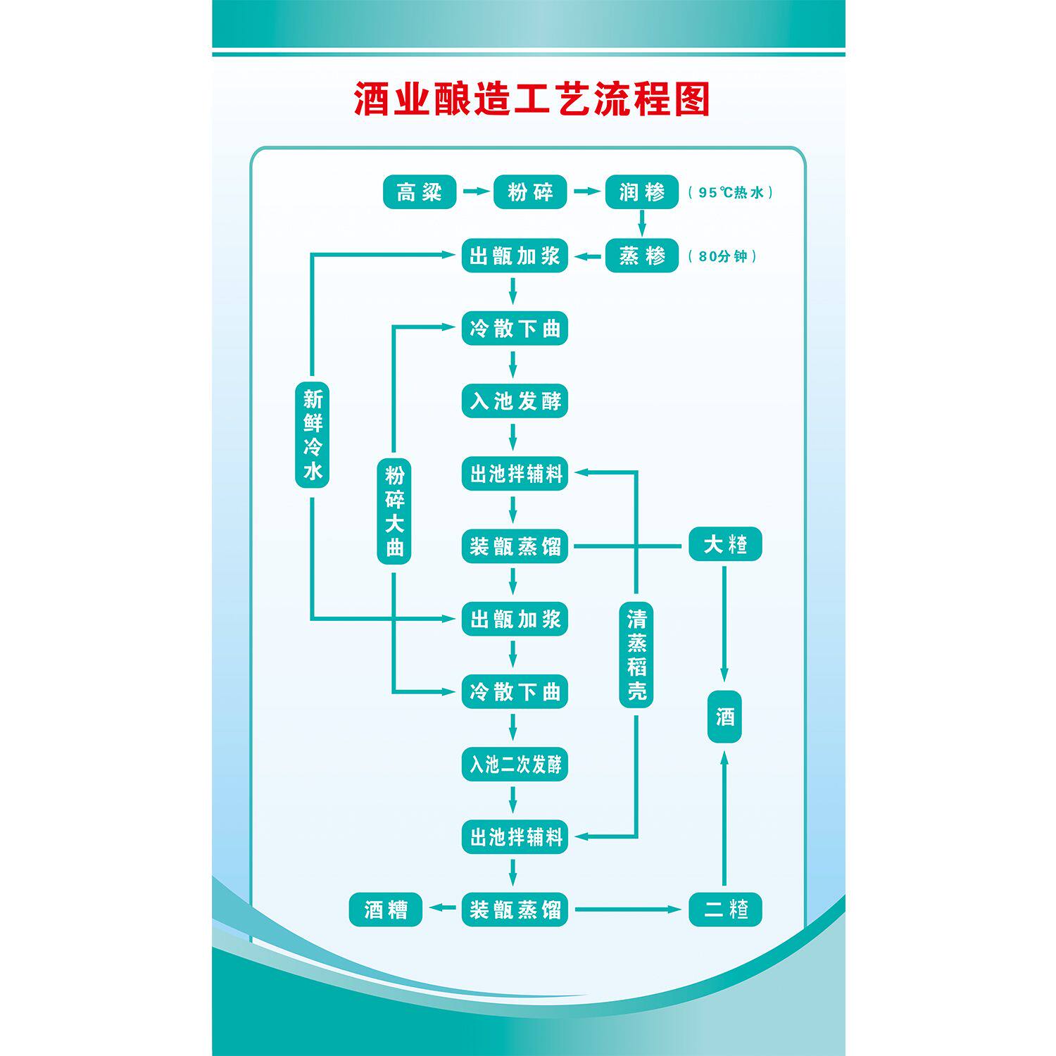 白酒小作坊生产工艺流程图上墙张贴纸挂图kt白酒酿酒工艺流程图