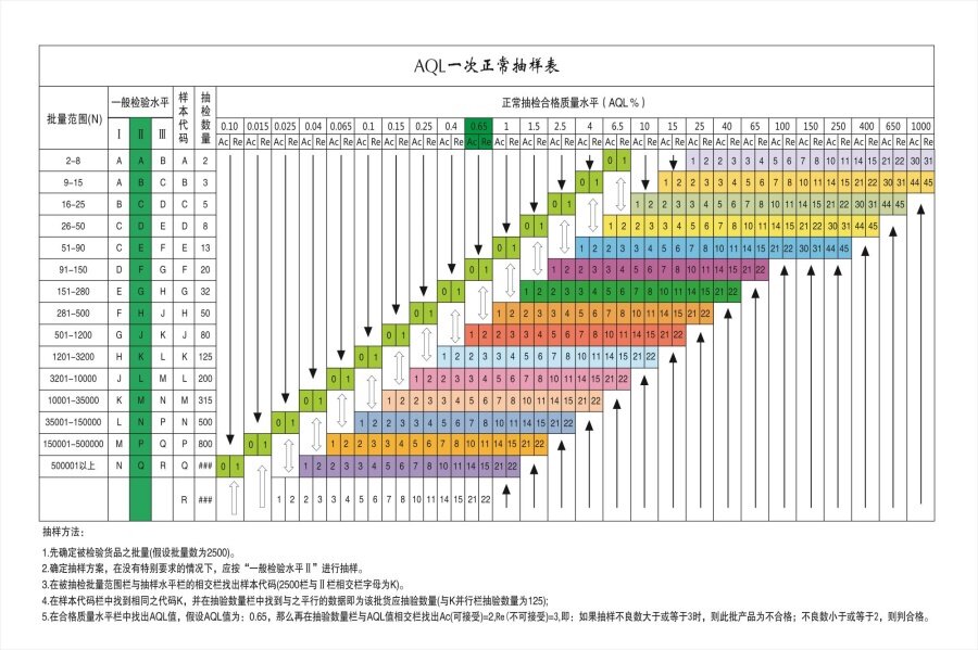工厂车间aql抽样检验表计划表标准海报定印制展板贴纸
