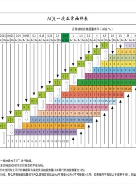 工厂车间AQL抽样检验表计划表标准海报定印制展板贴纸