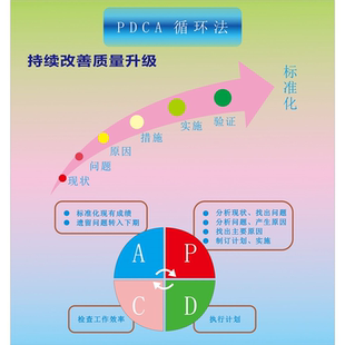 PDCA循环法持续改善质量升级海报展板PDCA墙贴墙纸装饰画KT板