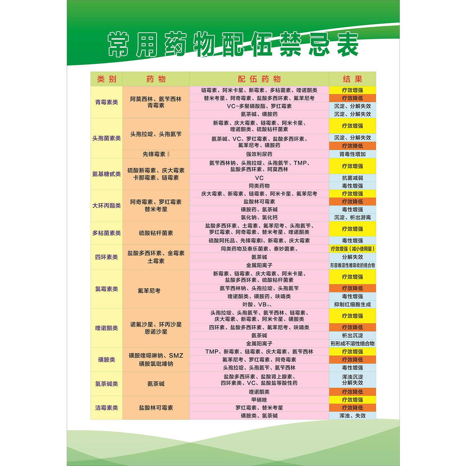 常用药物配伍禁忌表海报展板过敏性休克抢救流程图墙贴墙纸KT板