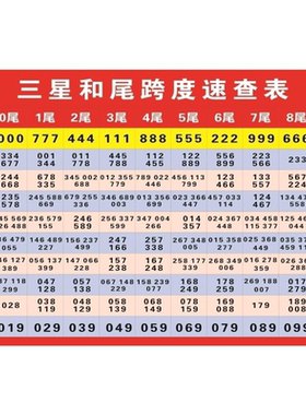 福利彩票店投注站用品资料福彩3D跨度和尾数对比表图宣传海报印刷