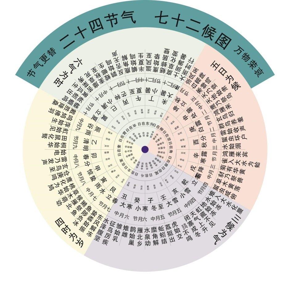 速达二十四节气七十二候图气象文化八卦图节气对应装饰画挂图