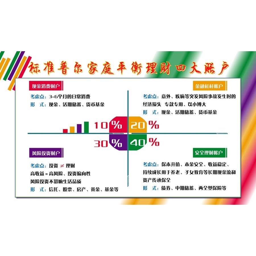 标准普尔家庭资产配置象限图海报印制展板写真喷绘贴纸挂画墙贴画