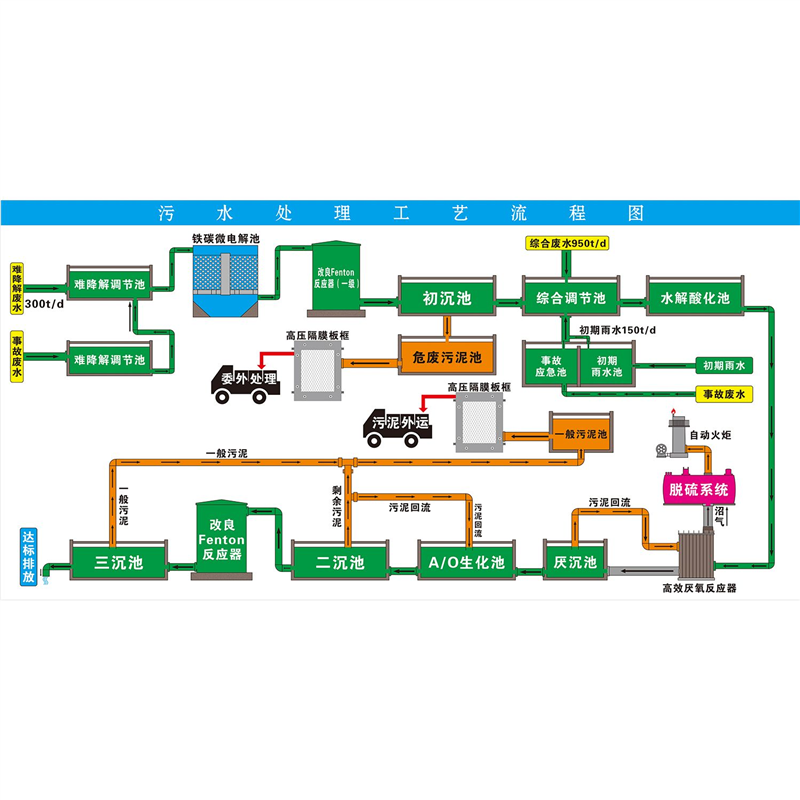 废污水处理工艺流程图公示栏墙贴纸挂图展板写真海报印制,家居饰品,软装墙贴,淘宝优惠券,粉丝福利购,淘宝优惠卷