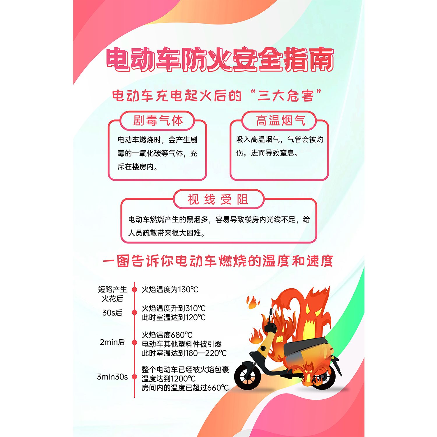 电动车电瓶车充电安全管理规定注意事项火灾防范消防知识宣传海报