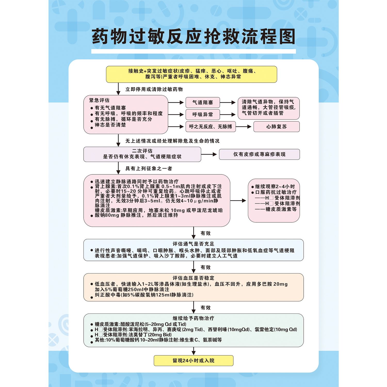 过敏性休克抢救程序医院诊所卫生室海报过敏流程广告贴画挂画包邮