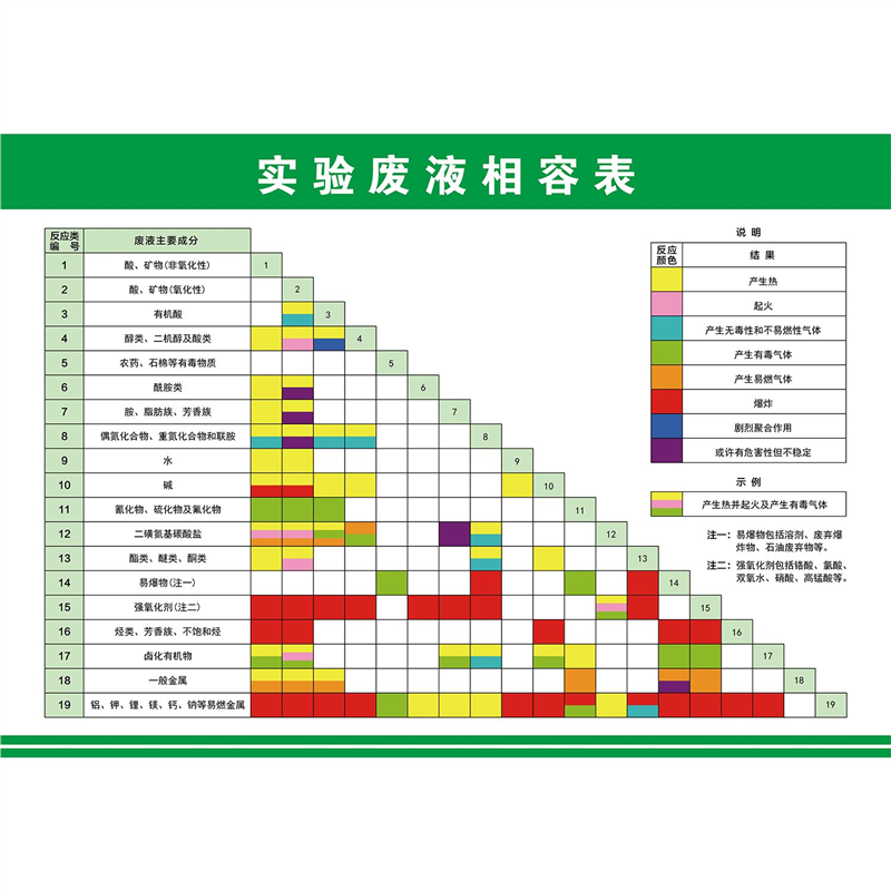 科研危化学品农药有毒物实验室废液相容表海报定印制展板,个性定制/设计服务/DIY,写真/海报印制,淘宝优惠券,粉丝福利购,淘宝优惠卷