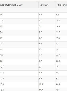 OLFLEX CLASSIC 110 4G0.5 111900K4柔性电缆lapp缆普4g0.5
