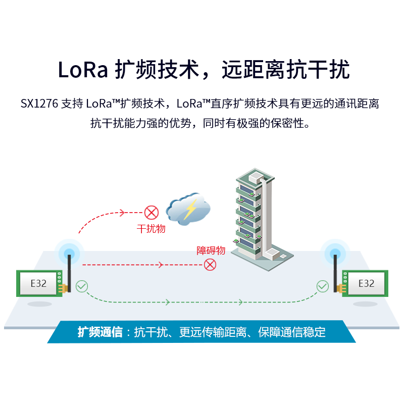 亿佰特lora模块SX1278芯片射频SX1276扩频串口无线通信远距离模块 电子元器件市场 RF模块/射频模块 原图主图