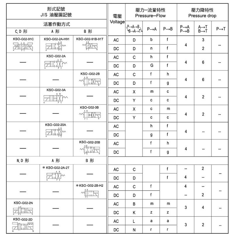 台湾泰炘TAICIgN电磁阀KSO-G02-2DP-10 G03 2DD 3DP 3DD 4DP 4CB