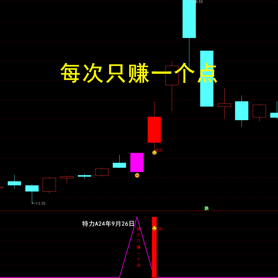 炒股尾盘战法买入指标套装通达信尾盘选股公式股票短线交易买入法