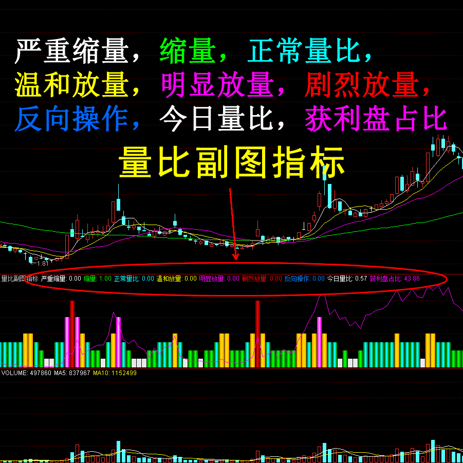 量比副图指标缩量放量股票获利盘占比通达信炒股公式电脑手机通用