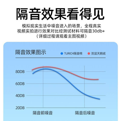 新品TURICH成品隔音窗帘马路超强隔音临街窗户遮光降噪消音滤材隔