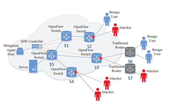DL00677-基于深度强化学习的sdn ddos攻击检测缓解完整实现python