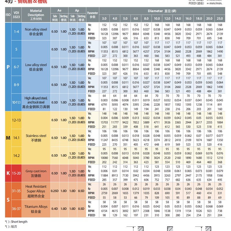 进口YG钨钢铣刀V7 4刃不锈钢软钢B铸铁HRC40度以内钢材用GMH67